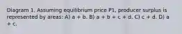 Diagram 1. Assuming equilibrium price P1, producer surplus is represented by areas: A) a + b. B) a + b + c + d. C) c + d. D) a + c.