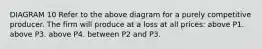 DIAGRAM 10 Refer to the above diagram for a purely competitive producer. The firm will produce at a loss at all prices: above P1. above P3. above P4. between P2 and P3.