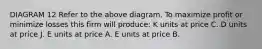 DIAGRAM 12 Refer to the above diagram. To maximize profit or minimize losses this firm will produce: K units at price C. D units at price J. E units at price A. E units at price B.