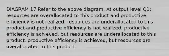 DIAGRAM 17 Refer to the above diagram. At output level Q1: resources are overallocated to this product and productive efficiency is not realized. resources are underallocated to this product and productive efficiency is not realized. productive efficiency is achieved, but resources are underallocated to this product. productive efficiency is achieved, but resources are overallocated to this product.