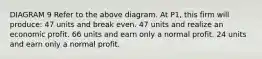 DIAGRAM 9 Refer to the above diagram. At P1, this firm will produce: 47 units and break even. 47 units and realize an economic profit. 66 units and earn only a normal profit. 24 units and earn only a normal profit.