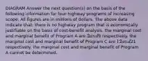 DIAGRAM Answer the next question(s) on the basis of the following information for four highway programs of increasing scope. All figures are in millions of dollars. The above data indicate that: there is no highway program that is economically justifiable on the basis of cost-benefit analysis. the marginal cost and marginal benefit of Program A are 2 and9 respectively. the marginal cost and marginal benefit of Program C are 12 and21 respectively. the marginal cost and marginal benefit of Program A cannot be determined.