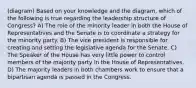 (diagram) Based on your knowledge and the diagram, which of the following is true regarding the leadership structure of Congress? A) The role of the minority leader in both the House of Representatives and the Senate is to coordinate a strategy for the minority party. B) The vice president is responsible for creating and setting the legislative agenda for the Senate. C) The Speaker of the House has very little power to control members of the majority party in the House of Representatives. D) The majority leaders in both chambers work to ensure that a bipartisan agenda is passed in the Congress.