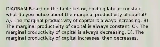 DIAGRAM Based on the table below, holding labour constant, what do you notice about the marginal productivity of capital? A). The marginal productivity of capital is always increasing. B). The marginal productivity of capital is always constant. C). The marginal productivity of capital is always decreasing. D). The marginal productivity of capital increases, then decreases.