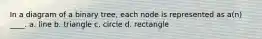 In a diagram of a binary tree, each node is represented as a(n) ____. a. line b. triangle c. circle d. rectangle