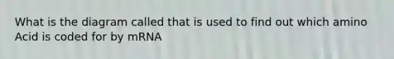 What is the diagram called that is used to find out which amino Acid is coded for by mRNA