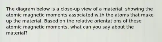 The diagram below is a close-up view of a material, showing the atomic magnetic moments associated with the atoms that make up the material. Based on the relative orientations of these atomic magnetic moments, what can you say about the material?