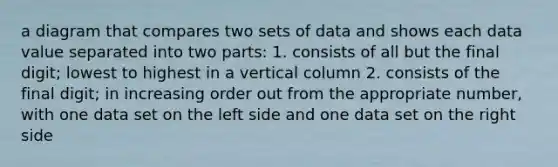 a diagram that compares two sets of data and shows each data value separated into two parts: 1. consists of all but the final digit; lowest to highest in a vertical column 2. consists of the final digit; in increasing order out from the appropriate number, with one data set on the left side and one data set on the right side