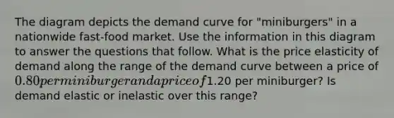 The diagram depicts the demand curve for "miniburgers" in a nationwide fast-food market. Use the information in this diagram to answer the questions that follow. What is the price elasticity of demand along the range of the demand curve between a price of 0.80 per miniburger and a price of1.20 per miniburger? Is demand elastic or inelastic over this range?