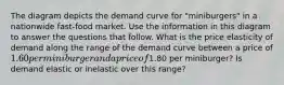 The diagram depicts the demand curve for "miniburgers" in a nationwide fast-food market. Use the information in this diagram to answer the questions that follow. What is the price elasticity of demand along the range of the demand curve between a price of 1.60 per miniburger and a price of1.80 per miniburger? Is demand elastic or inelastic over this range?