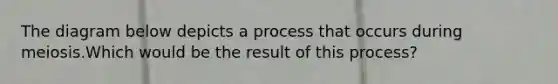 The diagram below depicts a process that occurs during meiosis.Which would be the result of this process?