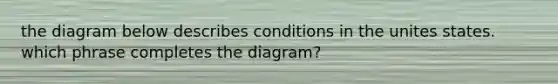 the diagram below describes conditions in the unites states. which phrase completes the diagram?