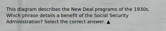 This diagram describes the New Deal programs of the 1930s. Which phrase details a benefit of the Social Security Administration? Select the correct answer. ▲