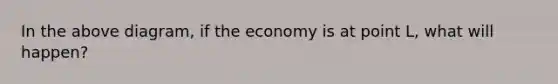 In the above diagram, if the economy is at point L, what will happen?