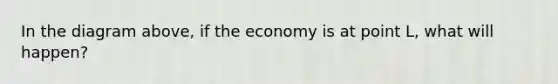 In the diagram above, if the economy is at point L, what will happen?