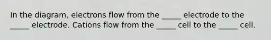 In the diagram, electrons flow from the _____ electrode to the _____ electrode. Cations flow from the _____ cell to the _____ cell.