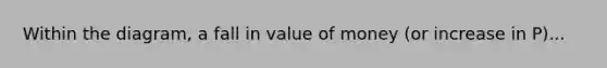 Within the diagram, a fall in value of money (or increase in P)...