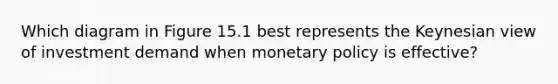 Which diagram in Figure 15.1 best represents the Keynesian view of investment demand when monetary policy is effective?