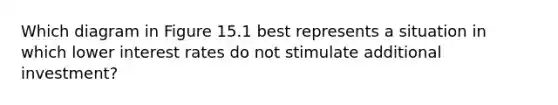 Which diagram in Figure 15.1 best represents a situation in which lower interest rates do not stimulate additional investment?