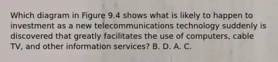 Which diagram in Figure 9.4 shows what is likely to happen to investment as a new telecommunications technology suddenly is discovered that greatly facilitates the use of computers, cable TV, and other information services? B. D. A. C.