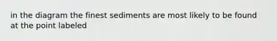 in the diagram the finest sediments are most likely to be found at the point labeled