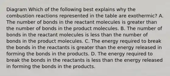 Diagram Which of the following best explains why the combustion reactions represented in the table are exothermic? A. The number of bonds in the reactant molecules is greater than the number of bonds in the product molecules. B. The number of bonds in the reactant molecules is less than the number of bonds in the product molecules. C. The energy required to break the bonds in the reactants is greater than the energy released in forming the bonds in the products. D. The energy required to break the bonds in the reactants is less than the energy released in forming the bonds in the products.