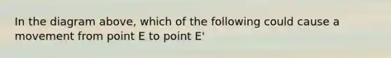 In the diagram above, which of the following could cause a movement from point E to point E'