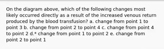 On the diagram above, which of the following changes most likely occurred directly as a result of the increased venous return produced by the blood transfusion? a. change from point 1 to point 3 b. change from point 2 to point 4 c. change from point 4 to point 2 d.* change from point 1 to point 2 e. change from point 2 to point 1