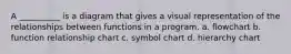 A __________ is a diagram that gives a visual representation of the relationships between functions in a program. a. flowchart b. function relationship chart c. symbol chart d. hierarchy chart