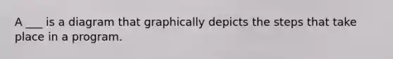 A ___ is a diagram that graphically depicts the steps that take place in a program.