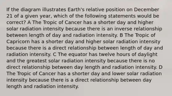 If the diagram illustrates Earth's relative position on December 21 of a given year, which of the following statements would be correct? A The Tropic of Cancer has a shorter day and higher solar radiation intensity because there is an inverse relationship between length of day and radiation intensity. B The Tropic of Capricorn has a shorter day and higher solar radiation intensity because there is a direct relationship between length of day and radiation intensity. C The equator has twelve hours of daylight and the greatest solar radiation intensity because there is no direct relationship between day length and radiation intensity. D The Tropic of Cancer has a shorter day and lower solar radiation intensity because there is a direct relationship between day length and radiation intensity.