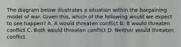 The diagram below illustrates a situation within the bargaining model of war. Given this, which of the following would we expect to see happen? A. A would threaten conflict B. B would threaten conflict C. Both would threaten conflict D. Neither would threaten conflict