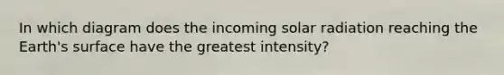 In which diagram does the incoming solar radiation reaching the Earth's surface have the greatest intensity?