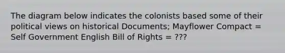 The diagram below indicates the colonists based some of their political views on historical Documents; Mayflower Compact = Self Government English Bill of Rights = ???