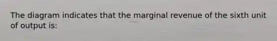 The diagram indicates that the marginal revenue of the sixth unit of output is: