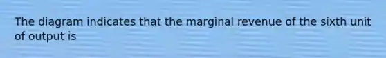 The diagram indicates that the marginal revenue of the sixth unit of output is