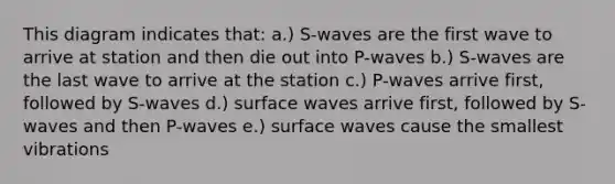 This diagram indicates that: a.) S-waves are the first wave to arrive at station and then die out into P-waves b.) S-waves are the last wave to arrive at the station c.) P-waves arrive first, followed by S-waves d.) surface waves arrive first, followed by S-waves and then P-waves e.) surface waves cause the smallest vibrations