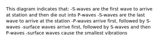 This diagram indicates that: -S-waves are the first wave to arrive at station and then die out into P-waves -S-waves are the last wave to arrive at the station -P-waves arrive first, followed by S-waves -surface waves arrive first, followed by S-waves and then P-waves -surface waves cause the smallest vibrations