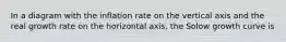 In a diagram with the inflation rate on the vertical axis and the real growth rate on the horizontal axis, the Solow growth curve is