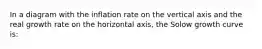 In a diagram with the inflation rate on the vertical axis and the real growth rate on the horizontal axis, the Solow growth curve is: