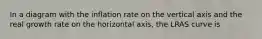 In a diagram with the inflation rate on the vertical axis and the real growth rate on the horizontal axis, the LRAS curve is