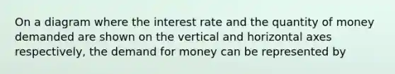 On a diagram where the interest rate and the quantity of money demanded are shown on the vertical and horizontal axes respectively, the demand for money can be represented by