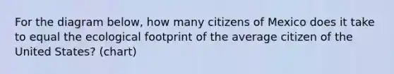 For the diagram below, how many citizens of Mexico does it take to equal the ecological footprint of the average citizen of the United States? (chart)