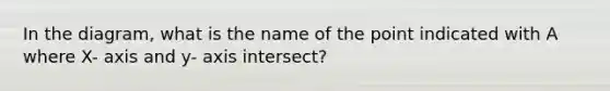 In the diagram, what is the name of the point indicated with A where X- axis and y- axis intersect?