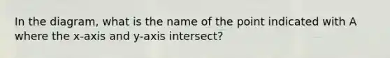 In the diagram, what is the name of the point indicated with A where the x-axis and y-axis intersect?