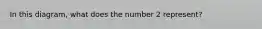 In this diagram, what does the number 2 represent?