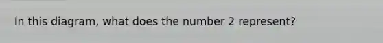 In this diagram, what does the number 2 represent?