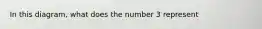 In this diagram, what does the number 3 represent