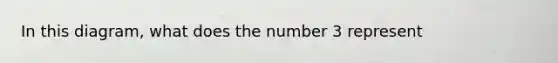 In this diagram, what does the number 3 represent