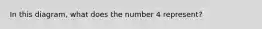 In this diagram, what does the number 4 represent?